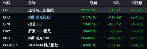 配資炒股開戶 美股罕見暴跌！“七巨頭”市值近一月蒸發12萬億元