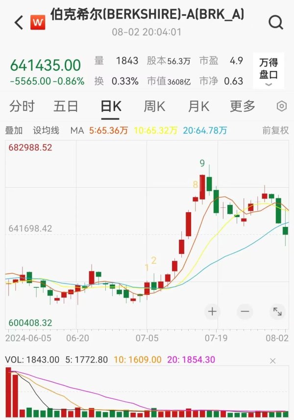 配資正規(guī)在線配資炒股 巴菲特提前逃頂美股 現(xiàn)金儲(chǔ)備刷新紀(jì)錄